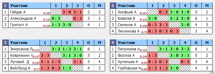 результаты турнира Макс-159 в ТТL-Савеловская